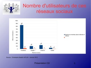 Présentation C2i 5
Nombre d'utilisateurs de ces
réseaux sociaux
Source : Christophe Asselin inFLUX – Janvier 2012
Facebook Google + Linked In Viadeo
0
100
200
300
400
500
600
700
800
900
1000 845
100
135
40
25
4
3
4.5
Nombre de membres dans le Monde en
millions
Réseaux sociaux
Millionsd'utilisateurs
 