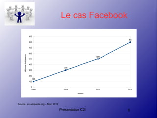 Présentation C2i 6
Le cas Facebook
Source : en.wikipedia.org – Mars 2012
2008 2009 2010 2011
0
100
200
300
400
500
600
700
800
900
100
300
500
800
Années
Milliuonsd'utilisateurs
 
