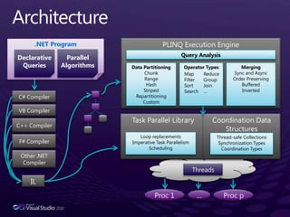 ArchitecturePLINQ Execution Engine.NET ProgramParallel AlgorithmsDeclarativeQueriesQuery AnalysisData PartitioningChunkRangeHashStripedRepartitioningCustomOperator TypesMergingSync and AsyncOrder PreservingBufferedInvertedMapFilterSortSearchReduceGroupJoin…C# CompilerVB CompilerTask Parallel LibraryCoordination Data StructuresC++ CompilerLoop replacementsImperative Task ParallelismSchedulingThread-safe CollectionsSynchronization TypesCoordination TypesF# CompilerOther .NET CompilerThreadsILProc 1Proc p…