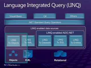 Language Integrated Query (LINQ)LINQ enabled data sourcesOthers…C#Visual Basic.NET Standard Query OperatorsLINQ-enabled ADO.NETLINQTo SQLLINQTo XMLLINQTo ObjectsLINQTo DatasetsLINQTo Entities<book>    <title/>    <author/>    <price/></book>RelationalObjectsXML