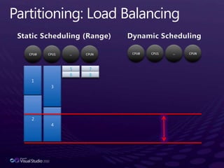 Operators are replicated across the partitions