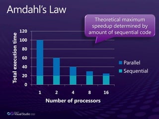 Task Parallel LibraryTasksSystem.Threading.TasksTaskRepresents an asynchronous operationSupports waiting, cancellation, continuations, …Parent/child relationships1st-class debugging support in Visual Studio 2010Task<TResult> : TaskTasks that return resultsTaskCompletionSource<TResult>Create Task<TResult>s to represent other operationsTaskSchedulerRepresents a scheduler that executes tasksExtensibleTaskScheduler.Default => ThreadPool