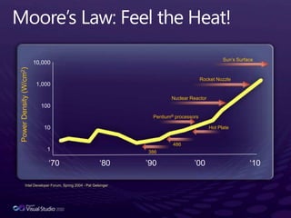 Moore’s Law: Feel the Heat! Sun’s Surface10,0001,000100101Rocket NozzleNuclear ReactorPower Density (W/cm2)Pentium® processorsHot Plate8080‘70	                  ‘80	                ’90             ’00                    ‘10486386Intel Developer Forum, Spring 2004 - Pat Gelsinger