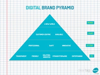 DIGITAL BRAND PYRAMID

                                                                                  PROMISE
                               A NEW WORLD




                                                                                  VALUES
                      CUSTOMER-CENTRIC       AVAILABLE




              PROFESSIONAL          SWIFT            INNOVATIVE                  ATT ITUDE




                             SOLUTION-
TRANSPARENT      FRIENDLY                STRAIGHTFORWARD          ENTERTAINING        TOV
                             ORIENTED
 