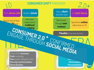 1.0
                           CONSUMER SHIFT PARADIGM
                                                                       2.0+
                                            Have a short
Prefer phone calls    Dwell on details                           Are tech-Savvy
                                            attention span

                          Are more           Rate brands
Spend most of their
                        responsive to
                                            through user        Spend time online
  time on TV and
                         traditional                             rather than on TV
     magazines                               reviews
      CONSchange
                         marketing

   ENResistant to UMER
      GAGE                           Flexible to try new services
                           2.0 +
THE SOCIAL ERA
                     THRO
                          UGH S CONFIR
                                 OCIA MED
                                     L ME
    Power to the business
                                               DIconsumer
                                       Power to the A
       Push marketing                                         Pull marketing
       Few people calling the shots                          Crowd-sourcing
       One way communication                                  Conversations
                                                             Personalization
 