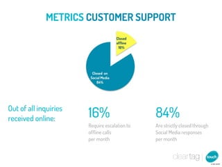 METRICS CUSTOMER SUPPORT




Out of all inquiries
received online:       16%                     84%
                       Require escalation to   Are strictly closed through
                       ofﬂine calls            Social Media responses
                       per month               per month
 
