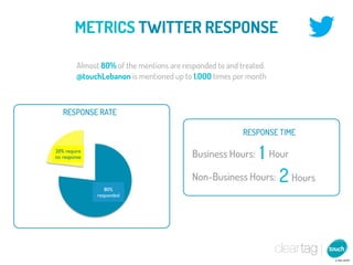 METRICS TWITTER RESPONSE

         Almost 80% of the mentions are responded to and treated.
         @touchLebanon is mentioned up to 1,000 times per month



   RESPONSE RATE

                                                          RESPONSE TIME

20% require
no response                                Business Hours:1 Hour
                                           Non-Business Hours: 2 Hours
                  80%
               responded
 