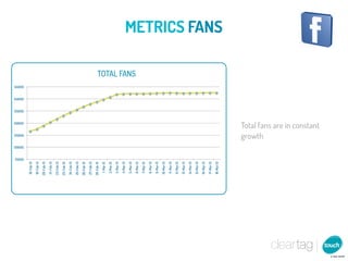 METRICS FANS

TOTAL FANS




                      Total fans are in constant
                      growth
 