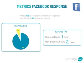 METRICS FACEBOOK RESPONSE

     Almost 92% of Facebook’s comments are responded
     to and treated. 8% require no response.


RESPONSE RATE

                                             RESPONSE TIME

                                  Business Hours:1 Hour
                                  Non-Business Hours: 2 Hours
 