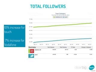 TOTAL FOLLOWERS



10% increase for
touch

7% increase for
Vodafone
 