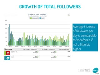 GROWTH OF TOTAL FOLLOWERS



                     Average increase
                     of followers per
                     day is comparable
                     to Vodafone’s if
                     not a little bit
                     higher
 