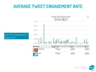 AVERAGE TWEET ENGAGEMENT RATE




Lots of blue, little green for
Vodafone UK
 