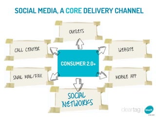 SOCIAL MEDIA, A CORE DELIVERY CHANNEL

                    OUTLET S



CALL CENTER                       WEBSITE

                 CONSUMER 2.0+

SNAIL MAIL/FAX                   MOBILE AP P



                   SOCIAL
                 N ETWORKS
 