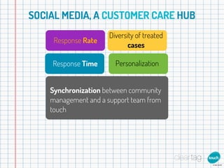 SOCIAL MEDIA, A CUSTOMER CARE HUB
                      Diversity of treated
     Response Rate
                             cases

    Response Time       Personalization


    Synchronization between community
    management and a support team from
    touch
 