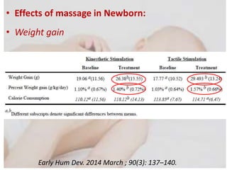 • Effects of massage in Newborn:
• Weight gain
Early Hum Dev. 2014 March ; 90(3): 137–140.
 