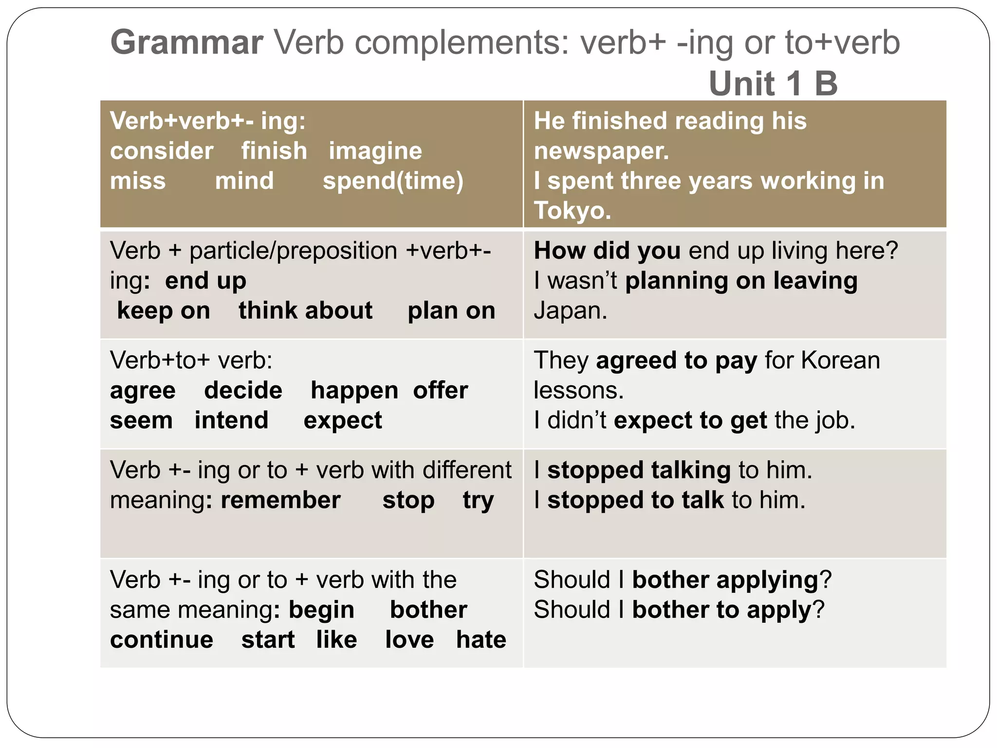 Grammar Verb complements: verb+ -ing or to+verb
Unit 1 B
Verb+verb+- ing:
consider finish imagine
miss mind spend(time)
He finished reading his
newspaper.
I spent three years working in
Tokyo.
Verb + particle/preposition +verb+-
ing: end up
keep on think about plan on
How did you end up living here?
I wasn’t planning on leaving
Japan.
Verb+to+ verb:
agree decide happen offer
seem intend expect
They agreed to pay for Korean
lessons.
I didn’t expect to get the job.
Verb +- ing or to + verb with different
meaning: remember stop try
I stopped talking to him.
I stopped to talk to him.
Verb +- ing or to + verb with the
same meaning: begin bother
continue start like love hate
Should I bother applying?
Should I bother to apply?
 