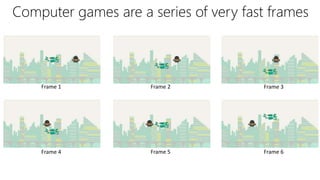 Computer games are a series of very fast frames
Frame 1 Frame 2 Frame 3
Frame 4 Frame 5 Frame 6
 