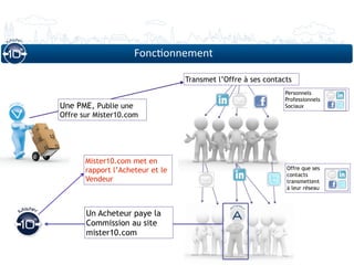 Fonc6onnement

                                  Transmet l’Offre à ses contacts
                                                               Personnels
                                                               Professionnels
Une PME, Publie une                                            Sociaux
Offre sur Mister10.com




       Mister10.com met en
       rapport l’Acheteur et le                                Offre que ses
                                                               contacts
       Vendeur                                                 transmettent
                                                               à leur réseau



       Un Acheteur paye la
       Commission au site
       mister10.com
 