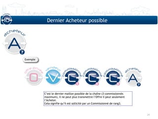 Dernier Acheteur possible




Exemple




          C’est le dernier maillon possible de la chaîne (3 commissionnés
          maximum), il ne peut plus transmettre l’Offre il peut seulement
          l’Acheter.
          Cela signifie qu’il est sollicité par un Commissionné de rang3.


                                                                            24
 
