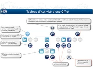 Tableau d’Activité d’une Offre

                                   L’Oﬀre est devenue Publique et deux membres de Mister 10% qui ne font pas par6e du réseau du Vendeur ont pu 
                                   transmeRre l’Oﬀre à leurs contacts suscep6bles d’être intéressés


                                                                                          C’est moi le Commissionné1, j’ai transmis l’Oﬀre à 
Oﬀre transmise par le                                                                     mes contacts par mail. A cet instant aucun de mes 
vendeur à son réseau lors de                                                              contact n’a consulté l’oﬀre
la période Oﬀre Privée.


Le Vendeur à transmis son Oﬀre 
via Facebook et Linkedin


Seul un de ses contacts 
Linkedin a consulté l’Oﬀre. 




Oﬀre transmise à un contact 
Linkedin


                                                                                                                            L’Acheteur a mis ﬁn à 
                                                                                                                            l’Oﬀre en payant la 
                                                                                 Acheteurs poten6els.                       Commission.
 