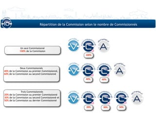 Répartition de la Commission selon le nombre de Commissionnés




             Un seul Commissionné
            100% de la Commission
                                                         100%




             Deux Commissionnés
40% de la Commission au premier Commissionné,
60% de la Commission au second Commissionné

                                                         40%       60%




             Trois Commissionnés
20% de la Commission au premier Commissionné
30% de la Commission au second Commissionné et
50% de la Commission au dernier Commissionné

                                                          20%       30%       50%
 