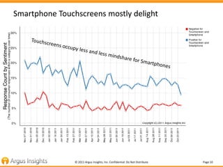 Smartphone Touchscreens mostly delight




                © 2011 Argus Insights, Inc. Confidential: Do Not Distribute   P...