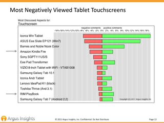 Most Negatively Viewed Tablet Touchscreens




                © 2011 Argus Insights, Inc. Confidential: Do Not Distribute...