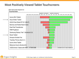 Most Positively Viewed Tablet Touchscreens




                © 2011 Argus Insights, Inc. Confidential: Do Not Distribute...