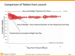 Comparison of Tablets from Launch

                    Buzz and Delight Trajectory for iPad 2




             Area of Bub...