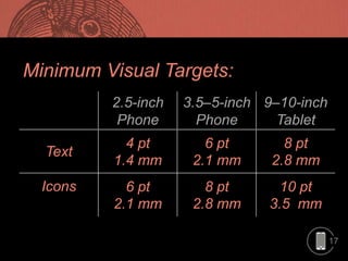 17
2.5-inch
Phone
3.5–5-inch
Phone
9–10-inch
Tablet
Text
4 pt
1.4 mm
6 pt
2.1 mm
8 pt
2.8 mm
Icons
F
6 pt
2.1 mm
8 pt
2.8 mm
10 pt
3.5 mm
Minimum Visual Targets:
 