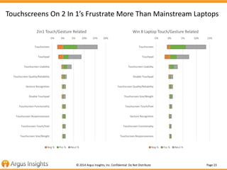 Touchscreens On 2 In 1’s Frustrate More Than Mainstream Laptops 
2in1 Touch/Gesture Related 
-5% 0% 5% 10% 15% 20% 
Win 8 ...