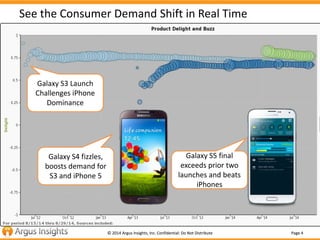 See the Consumer Demand Shift in Real Time 
© 2014 Argus Insights, Inc. Confidential: Do Not Distribute Page 4 
Galaxy S3 ...
