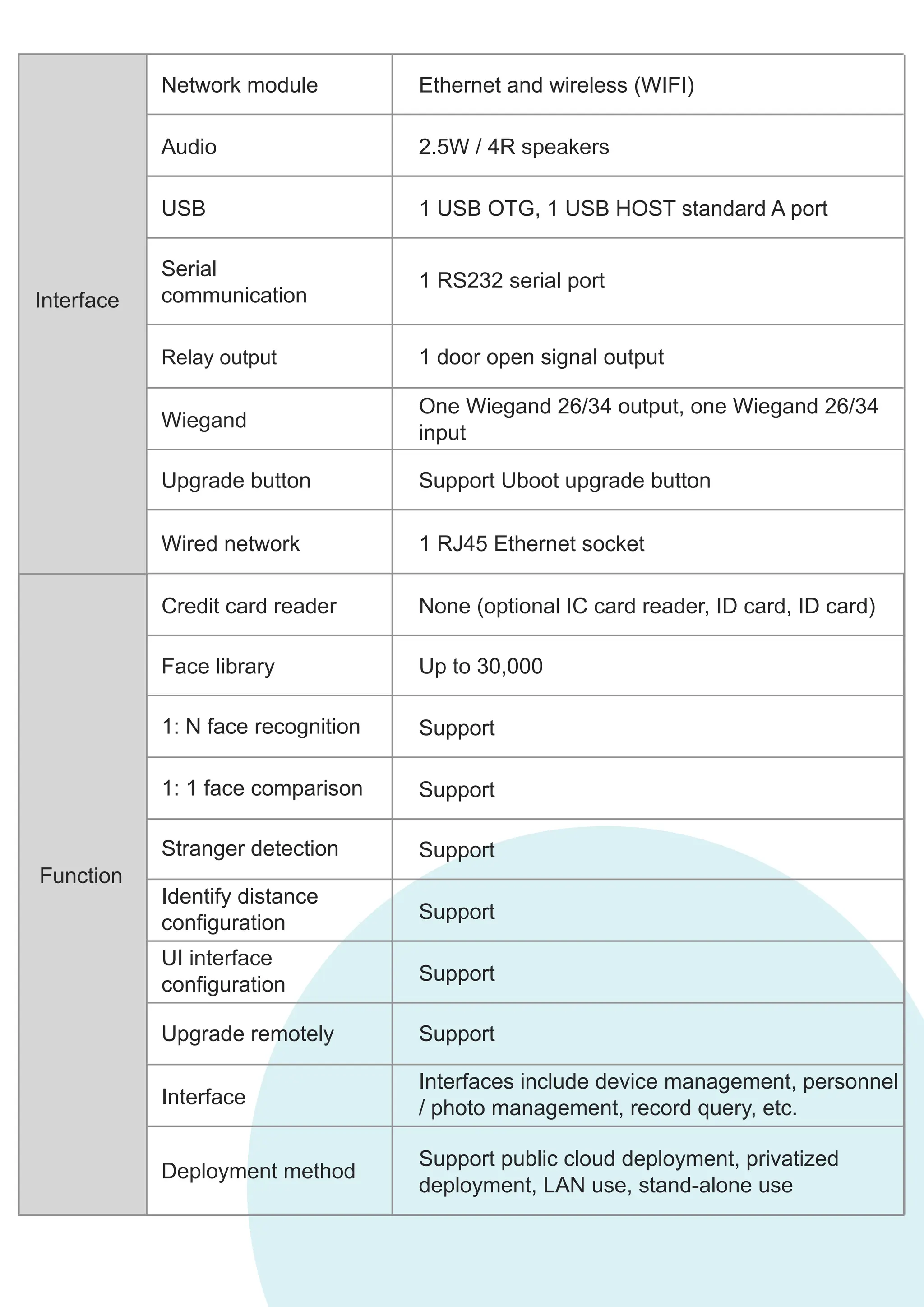 Credit card reader
Function
Face library
1: N face recognition
1: 1 face comparison
Stranger detection
Identify distance
configuration
None (optional IC card reader, ID card, ID card)
Up to 30,000
Support
Support
Support
Support
UI interface
configuration
Upgrade remotely
Interface
Support
Support
Interfaces include device management, personnel
/ photo management, record query, etc.
Deployment method
Support public cloud deployment, privatized
deployment, LAN use, stand-alone use
Network module Ethernet and wireless (WIFI)
Interface
Audio 2.5W / 4R speakers
USB 1 USB OTG, 1 USB HOST standard A port
Serial
communication
1 RS232 serial port
Relay output 1 door open signal output
Wiegand
One Wiegand 26/34 output, one Wiegand 26/34
input
Upgrade button Support Uboot upgrade button
Wired network 1 RJ45 Ethernet socket
 