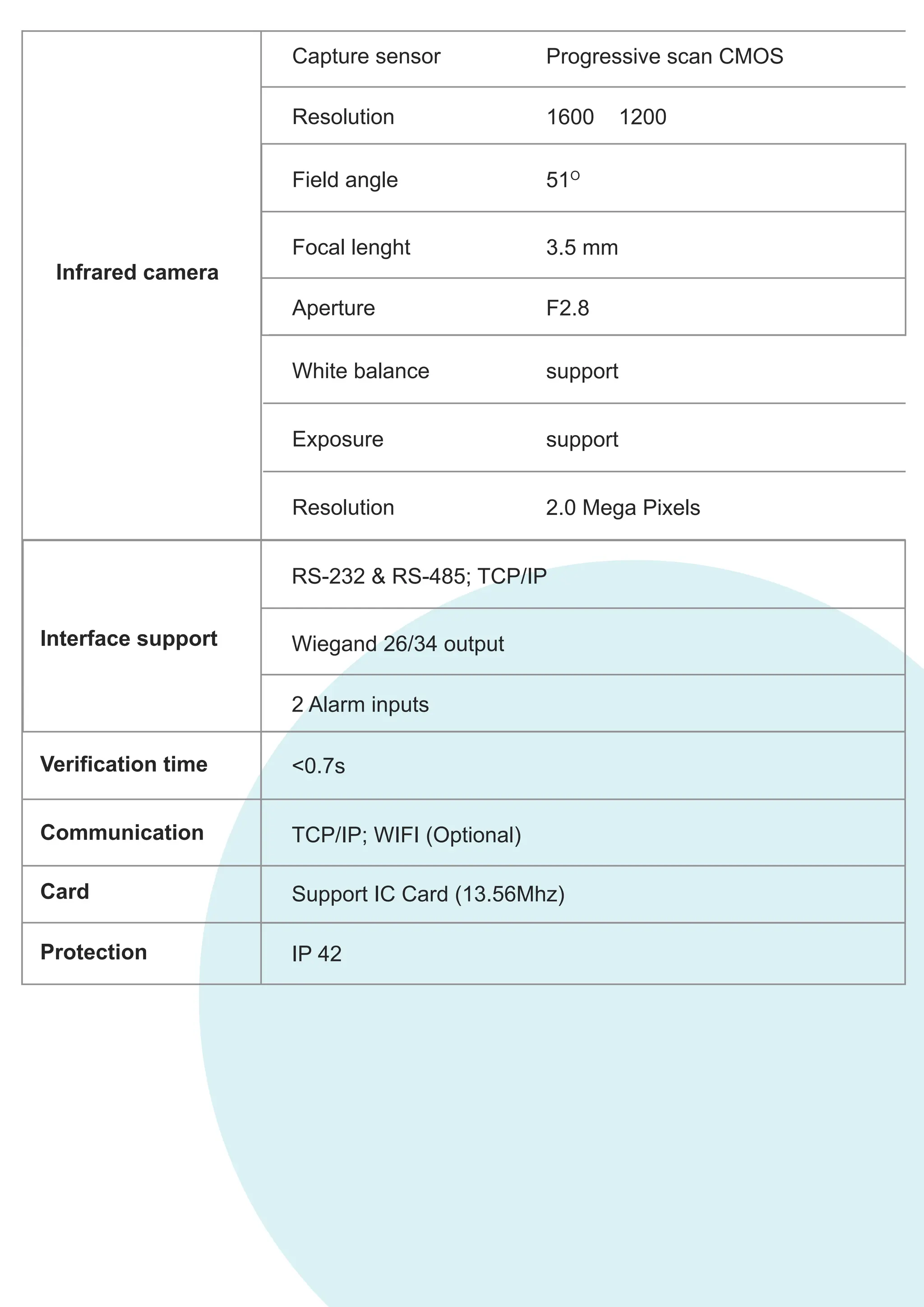 Interface support
RS-232 & RS-485; TCP/IP
Wiegand 26/34 output
2 Alarm inputs
<0.7s
TCP/IP; WIFI (Optional)
Support IC Card (13.56Mhz)
IP 42
Verification time
Communication
Card
Protection
Capture sensor
Resolution
Field angle
Focal lenght
Aperture
White balance
Progressive scan CMOS
1600 1200
51O
3.5 mm
F2.8
support
Infrared camera
Exposure support
Resolution 2.0 Mega Pixels
 