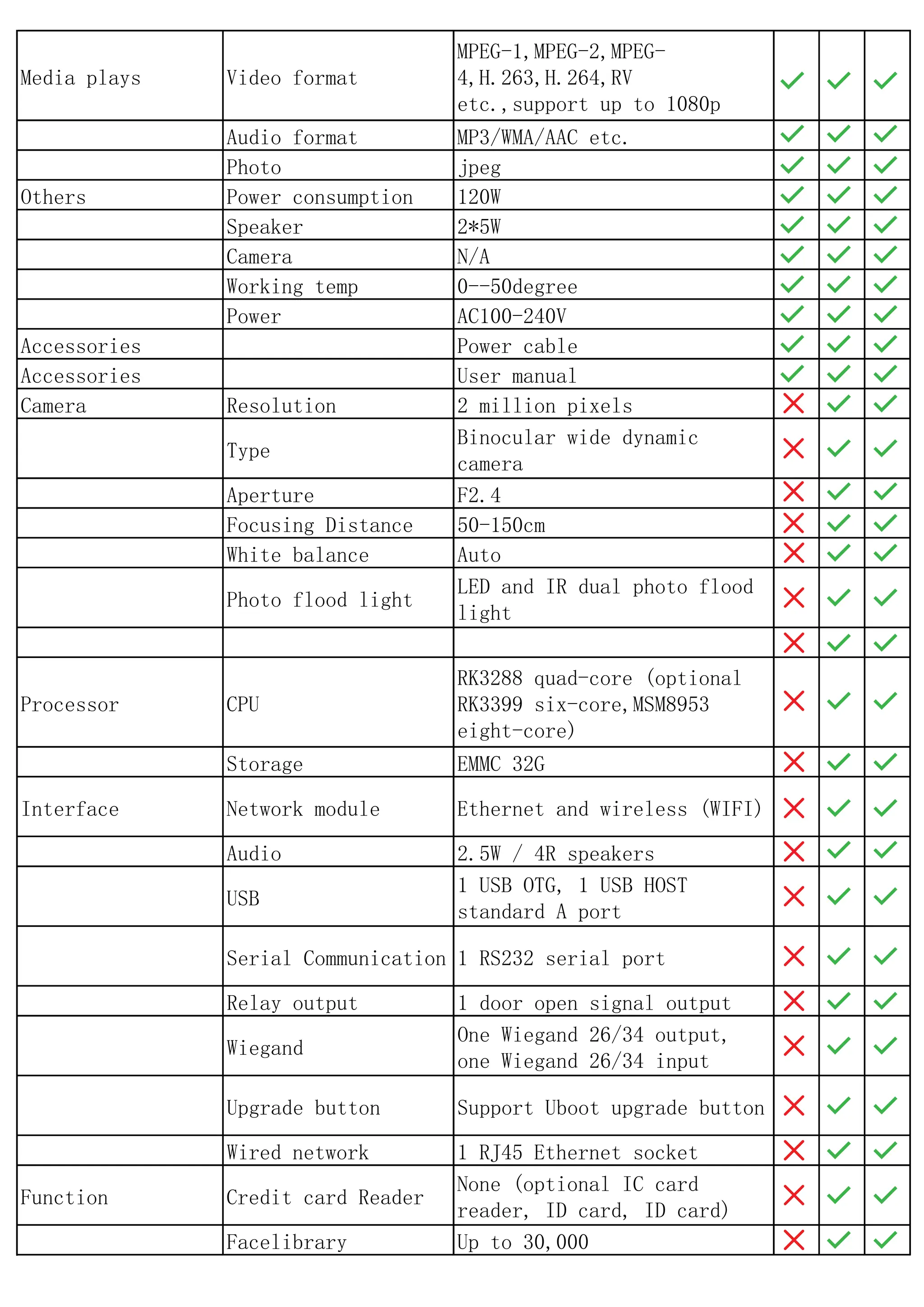 Media plays Video format
MPEG-1,MPEG-2,MPEG-
4,H.263,H.264,RV
etc.,support up to 1080p
Audio format MP3/WMA/AAC etc.
Photo jpeg
Others Power consumption 120W
Speaker 2*5W
Camera N/A
Working temp 0--50degree
Power AC100-240V
Accessories Power cable
Accessories User manual
Camera Resolution 2 million pixels
Type
Binocular wide dynamic
camera
Aperture F2.4
Focusing Distance 50-150cm
White balance Auto
Photo flood light
LED and IR dual photo flood
light
Processor CPU
RK3288 quad-core (optional
RK3399 six-core,MSM8953
eight-core)
Storage EMMC 32G
Interface Network module Ethernet and wireless (WIFI)
Audio 2.5W / 4R speakers
USB
1 USB OTG, 1 USB HOST
standard A port
Serial Communication 1 RS232 serial port
Relay output 1 door open signal output
Wiegand
One Wiegand 26/34 output,
one Wiegand 26/34 input
Upgrade button Support Uboot upgrade button
Wired network 1 RJ45 Ethernet socket
Function Credit card Reader
None (optional IC card
reader, ID card, ID card)
Facelibrary Up to 30,000
 