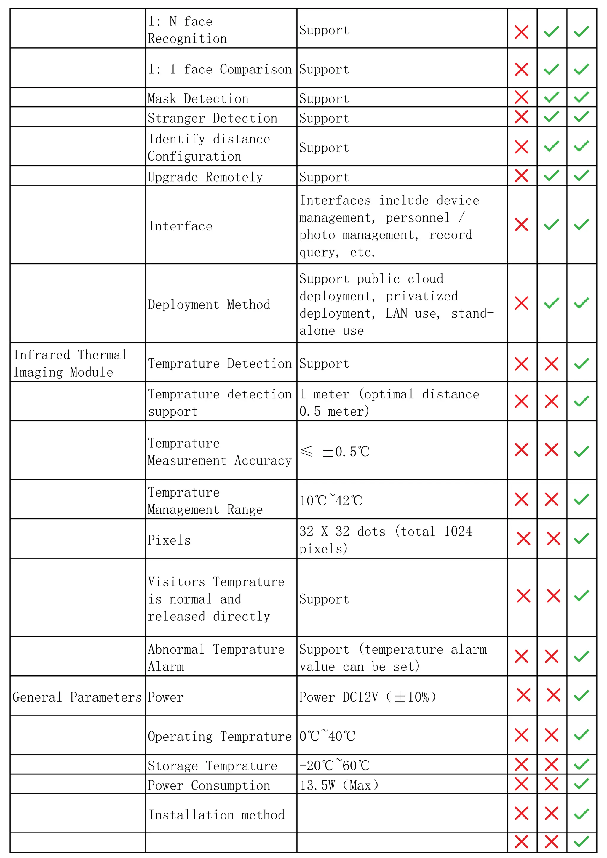 1: N face
Recognition
Support
1: 1 face Comparison Support
Mask Detection Support
Stranger Detection Support
Identify distance
Configuration
Support
Upgrade Remotely Support
Interface
Interfaces include device
management, personnel /
photo management, record
query, etc.
Deployment Method
Support public cloud
deployment, privatized
deployment, LAN use, stand-
alone use
Infrared Thermal
Imaging Module
Temprature Detection Support
Temprature detection
support
1 meter (optimal distance
0.5 meter)
Temprature
Measurement Accuracy
≤ ±0.5℃
Temprature
Management Range
10℃~42℃
Pixels
32 X 32 dots (total 1024
pixels)
Visitors Temprature
is normal and
released directly
Support
Abnormal Temprature
Alarm
Support (temperature alarm
value can be set)
General Parameters Power Power DC12V（±10%）
Operating Temprature 0℃~40℃
Storage Temprature -20℃~60℃
Power Consumption 13.5W（Max）
Installation method
 