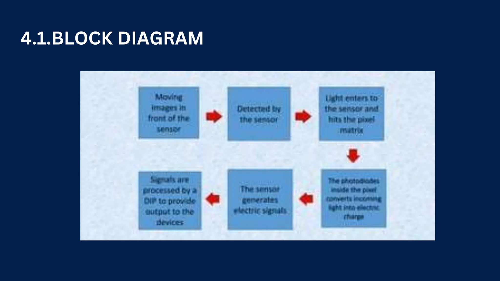 4.1.BLOCK DIAGRAM
 