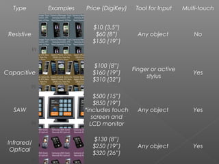 Type Examples Price (DigiKey) Tool for Input Multi-touch
Resistive
$10 (3.5”)
$60 (8”)
$150 (19”)
Any object No
Capacitive
$100 (8”)
$160 (19”)
$310 (32”)
Finger or active
stylus
Yes
SAW
$500 (15”)
$850 (19”)
*includes touch
screen and
LCD monitor
Any object Yes
Infrared/
Optical
$130 (8”)
$250 (19”)
$320 (26”)
Any object Yes
[1]
[1]
[1]
[1]
 