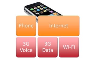 Phone     Internet


 3G      3G
               Wi-Fi
Voice   Data
 