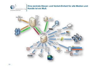 Eine zentrale Steuer- und Verteil-Einheit für alle Medien und
     Kanäle ist ein Muß.




13
 