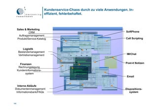 Kundenservice-Chaos durch zu viele Anwendungen. In-
                           effizient, fehlerbehaftet.



     Sales & Marketing
              CRM                                                        SoftPhone
      Auftragsmanagement
     Produkt/Service-Katalog                                             Call Scripting



          Logistik
      Bestandsmanagement
      Vertriebsmanagement                                                 IM/Chat


       Finanzen                                                          Post-it Notizen
      Rechnungslegung
     Kundeninformations-
           system
                                                                          Email


   Interne Abläufe
 Dokumentenmanagement                                                    Dispositions-
  Informationsbank/FAQs                                                     system

                                                                             14

14
 