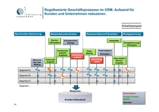 Regelbasierte Geschäftsprozesse im CRM. Aufwand für
                               Kunden und Unternehmen reduzieren.


                                                                                                                    Arbeitsbeispiel

Neu-Kunden-Gewinnung                Bestandskunde-Ausbau                    Retention/Storno-Prävention              Rückgewinnung

                                     Service      Zufriedenheits-                                    Newsletter
                                   Information       Abfrage                                                         Rückgewinnungs
                                                                                                                       -Kampagne


                                            Kundenwert                      Treue         Preisvergleich
                                             basierte                       Mailing        Kampagne
                                             Angebote        Einladung zu
                                                               webinar
                                                                                                           Value Added
                   Welcome     Cross-sell                                        Geburtstags
                                                                                                             Service
                   Call oder    Angebot                                            -karte
                                                                                                             Angebot
                    Mailing


     Segment A                          @                                                                  @    @

     Segment B         @               @                 @                                                 @    @        @

     Segment C         @               @                                              @                    @

     Segment ...

                                                         Response
                                                                                                                     Event-basiert
                                                                                                                     Kunden-Produkt-
                                                  Kunden-Datenbank                                                   basiert
                                                                                                                     Standard
16
 