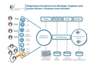 Zeitgemässe Kundenservice-Strategie: Angebot nach
       aussen fächern, Prozesse innen bündeln.



                                    Identifizieren
                       Eingang                          Routen       Antworten
                                     /Verstehen
       Brief

       Fax


       Call
      Center

      Apps/
    smartphone     Multikanal-                                     Kunden-Service
                  Management            Geschäftsprozesse
                                                                      Center
      Web/
      E-mail

       SMS


       Chat
      Social
      Media


                     ACD/Unified      CRM              Workflow/           CRM/
                    Communication    Analytics       Business Rules Wissensmanagement
4
 