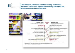 Unternehmen stehen sich selbst im Weg: Diskrepanz
    zwischen Fremd- und Eigenwahrnehmung erschwert das
    Management der Kommunikation.




5
 