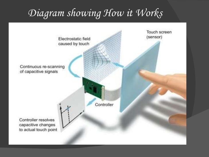 touchscreen ppt how a touch screen works