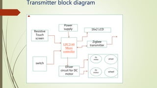 Transmitter block diagram

LPC2148
Micro
controller
Power
supply 16x2 LCD
Zigbee
transmitter
Driver
circuit for DC
motor
Dc
motor
Dc
motor
wheel
wheel
Resistive
Touch
screen
switch
 