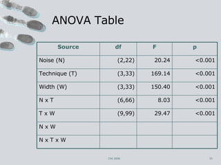 ANOVA Table CHI 2006 Source df F p Noise (N) (2,22) 20.24 <0.001 Technique (T) (3,33) 169.14 <0.001 Width (W) (3,33) 150.40 <0.001 N x T (6,66) 8.03 <0.001 T x W (9,99) 29.47 <0.001 N x W N x T x W 