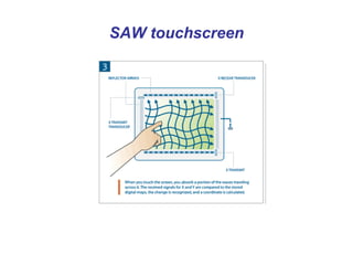 SAW touchscreen 