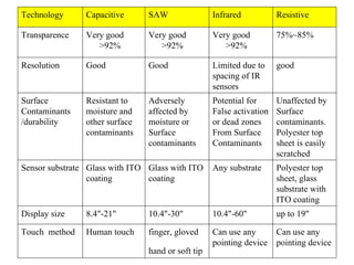 Can use any  pointing device Can use any  pointing device finger, gloved hand or soft tip   Human touch Touch  method up to 19" 10.4"-60" 10.4"-30" 8.4"-21" Display size Polyester top  sheet, glass substrate with ITO coating Any substrate Glass with ITO  coating Glass with ITO  coating Sensor substrate Unaffected by  Surface contaminants. Polyester top sheet is easily scratched Potential for False activation or dead zones From Surface Contaminants Adversely  affected by moisture or Surface contaminants Resistant to moisture and other surface contaminants Surface Contaminants /durability good Limited due to spacing of IR sensors Good Good Resolution 75%~85% Very good >92% Very good >92% Very good >92% Transparence Resistive Infrared SAW Capacitive Technology 