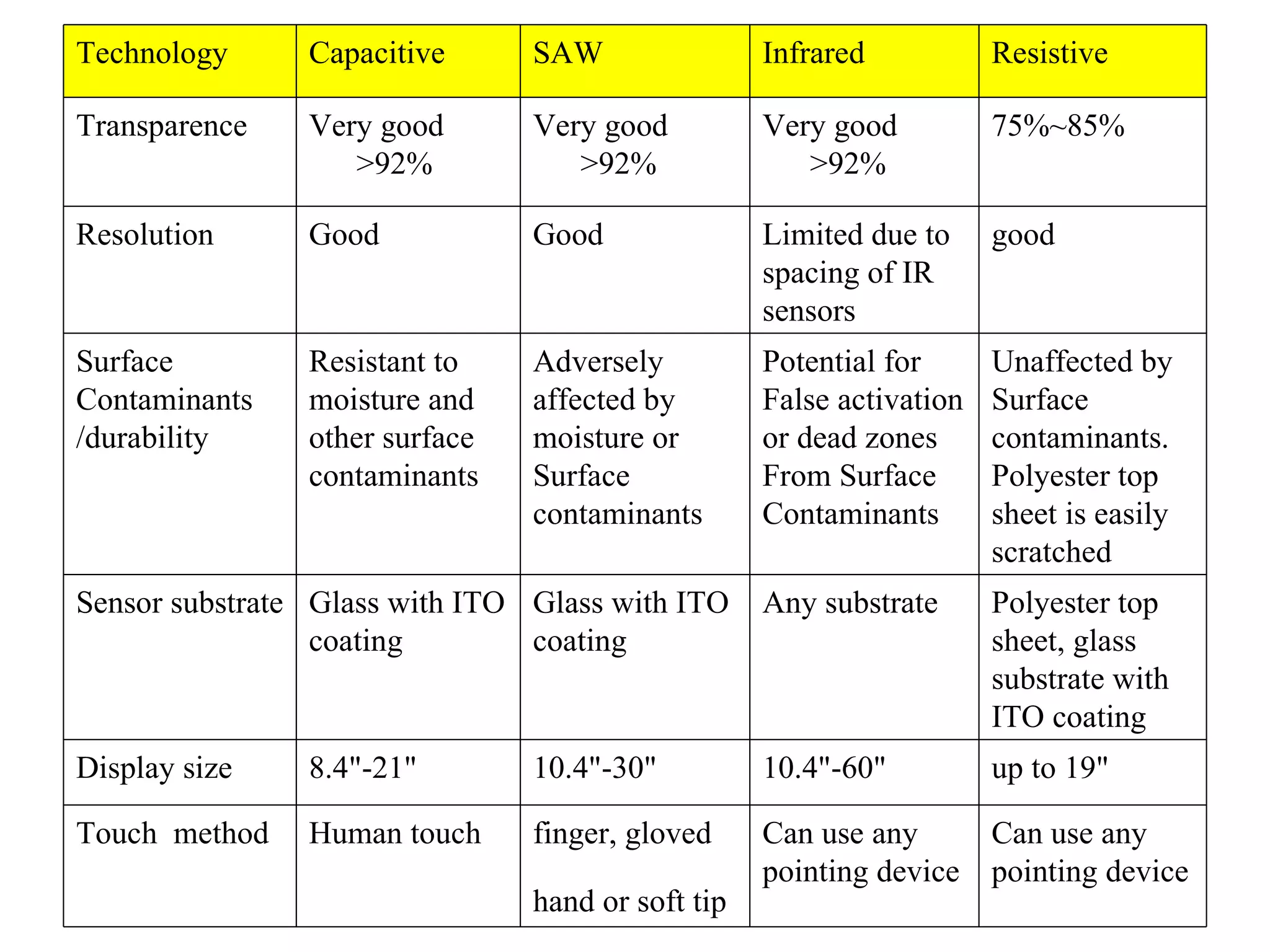 Can use any  pointing device Can use any  pointing device finger, gloved hand or soft tip   Human touch Touch  method up to 19" 10.4"-60" 10.4"-30" 8.4"-21" Display size Polyester top  sheet, glass substrate with ITO coating Any substrate Glass with ITO  coating Glass with ITO  coating Sensor substrate Unaffected by  Surface contaminants. Polyester top sheet is easily scratched Potential for False activation or dead zones From Surface Contaminants Adversely  affected by moisture or Surface contaminants Resistant to moisture and other surface contaminants Surface Contaminants /durability good Limited due to spacing of IR sensors Good Good Resolution 75%~85% Very good >92% Very good >92% Very good >92% Transparence Resistive Infrared SAW Capacitive Technology 